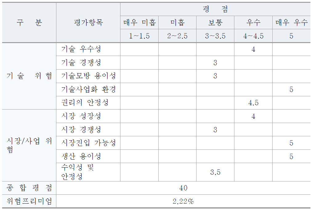 평가대상사업의 기술사업화 위험프리미엄 추정 (예시)