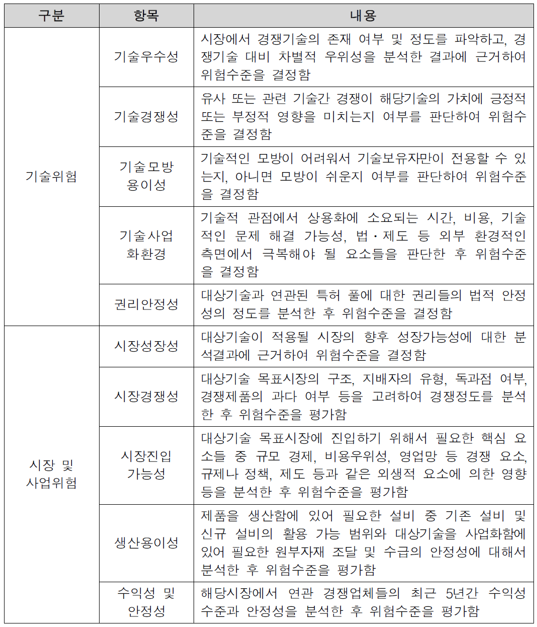 기술사업화위험 평가항목과 내용