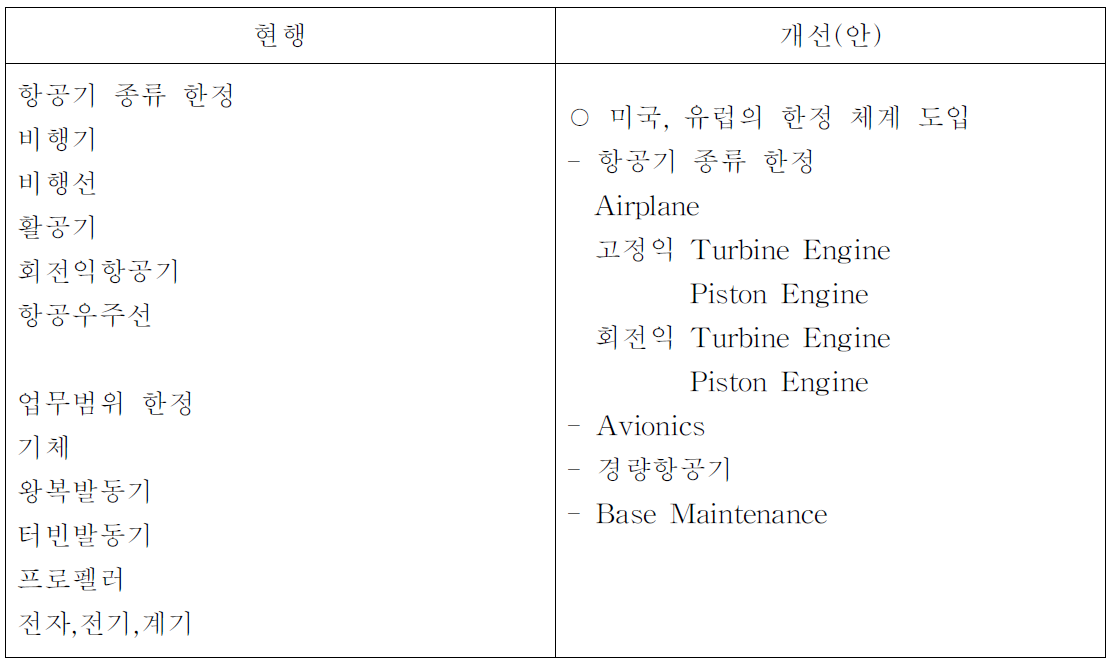 경량항공기 영역의 한정 자격 신설