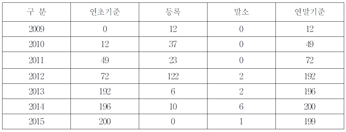 경량항공기 등록 현황