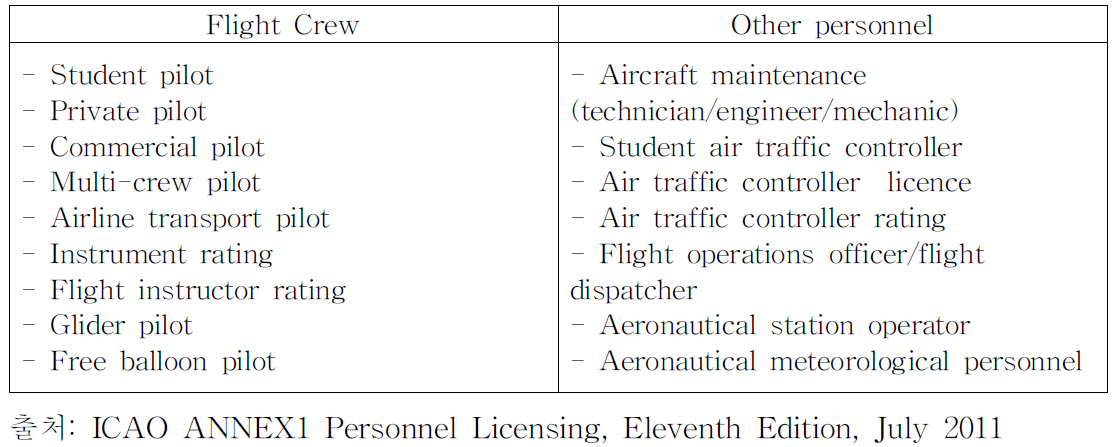 ICAO 항공종사자 자격증명의 종류