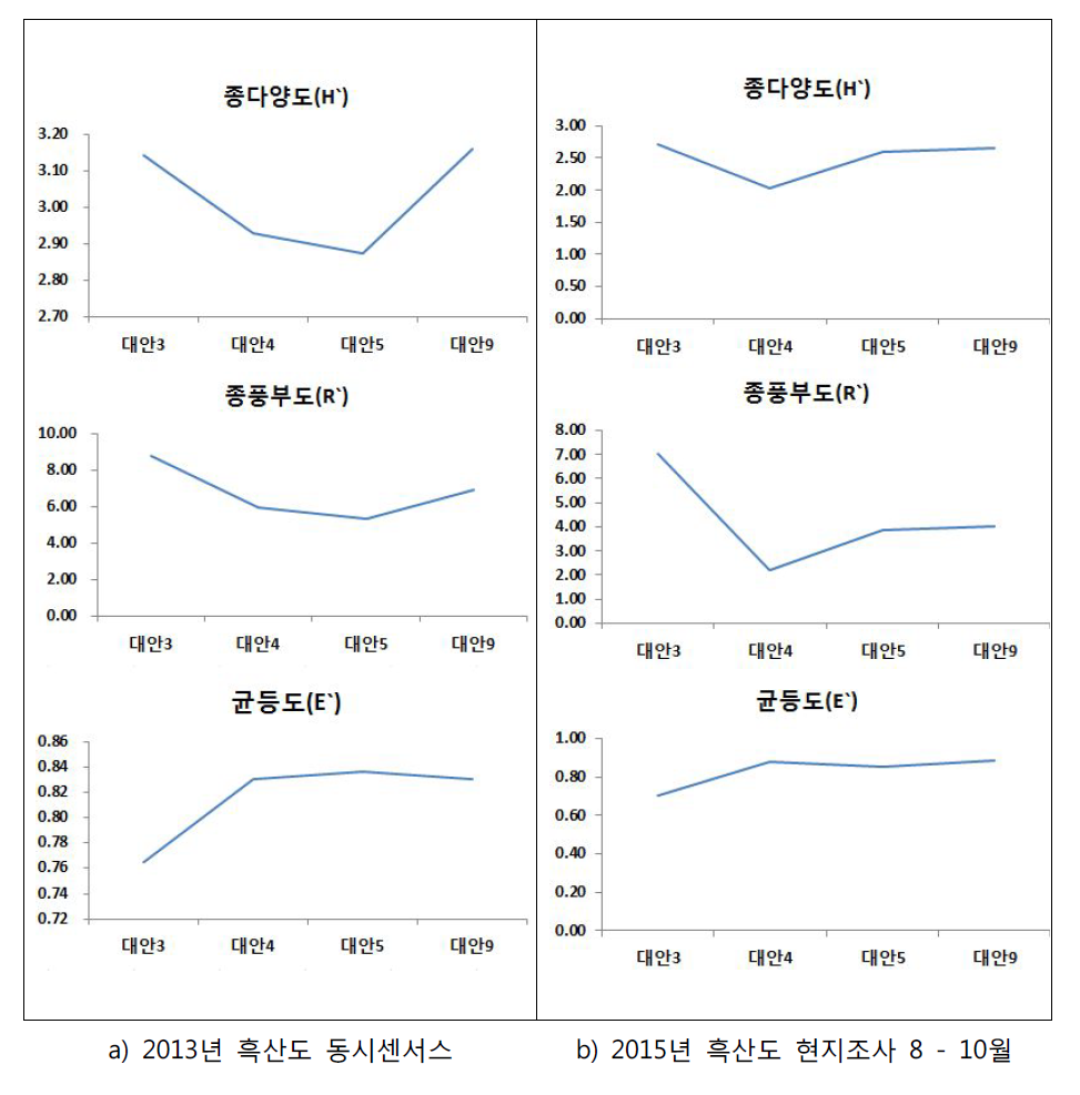 대안입지별 도래하는 조류의 군집 생태지수 비교