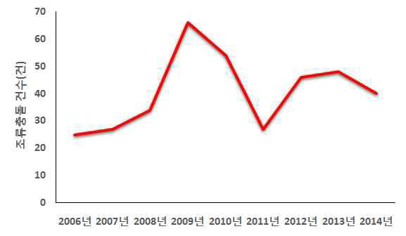 2006년~2014년 국내공항의 연도별 조류충돌사고 발생현황