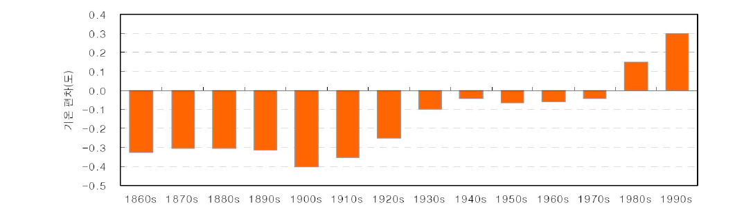 지구 평균기온의 변화 (기준 : 1961-1990년 평균)