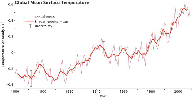 1880년 이후 지구 표면 평균기온의 변화