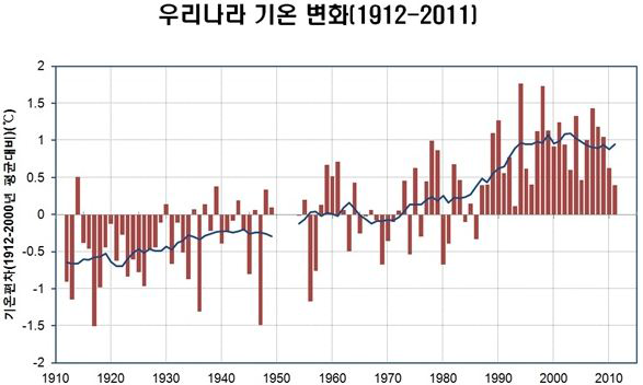 (1912-2000)평균기온 대비 기온편차(1912년부터 2012년까지)