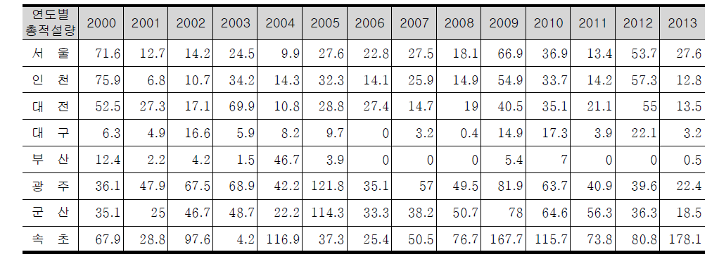 연도별, 지역별 총적설량 (2000년 - 2013년 겨울) (cm)