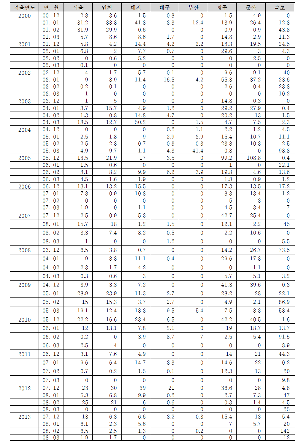8개 대표지역의 연도별 월간 총적설량(cm)