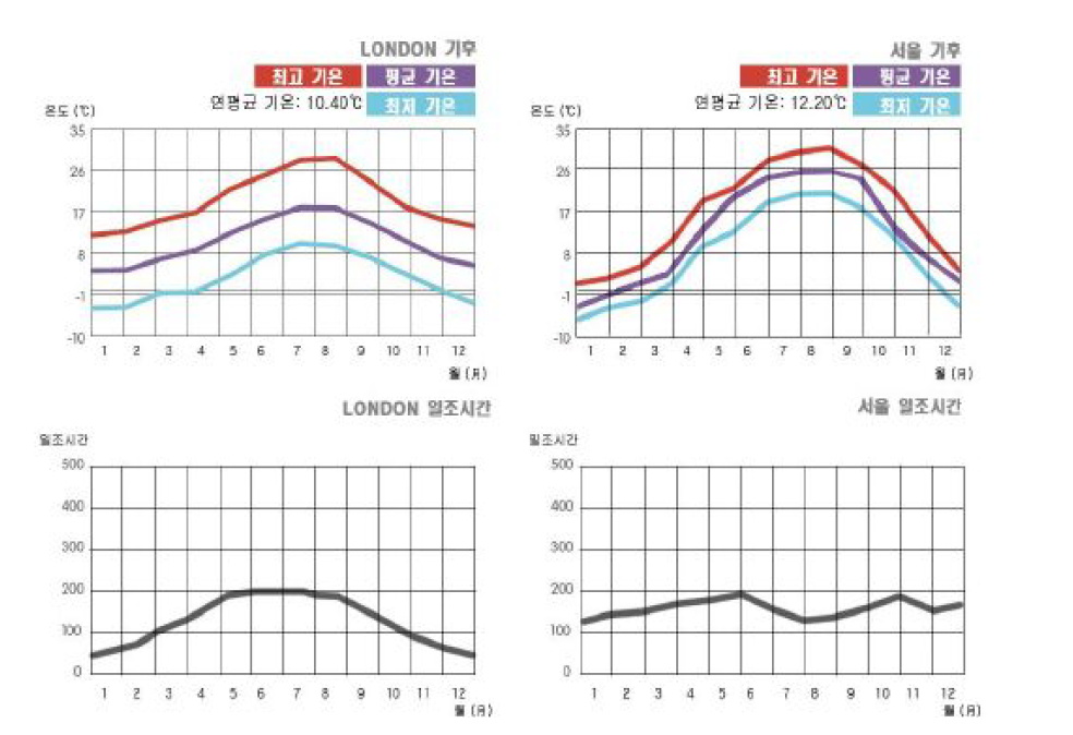 업튼 인근의 런던과 서울의 일조시간 및 기후 비교
