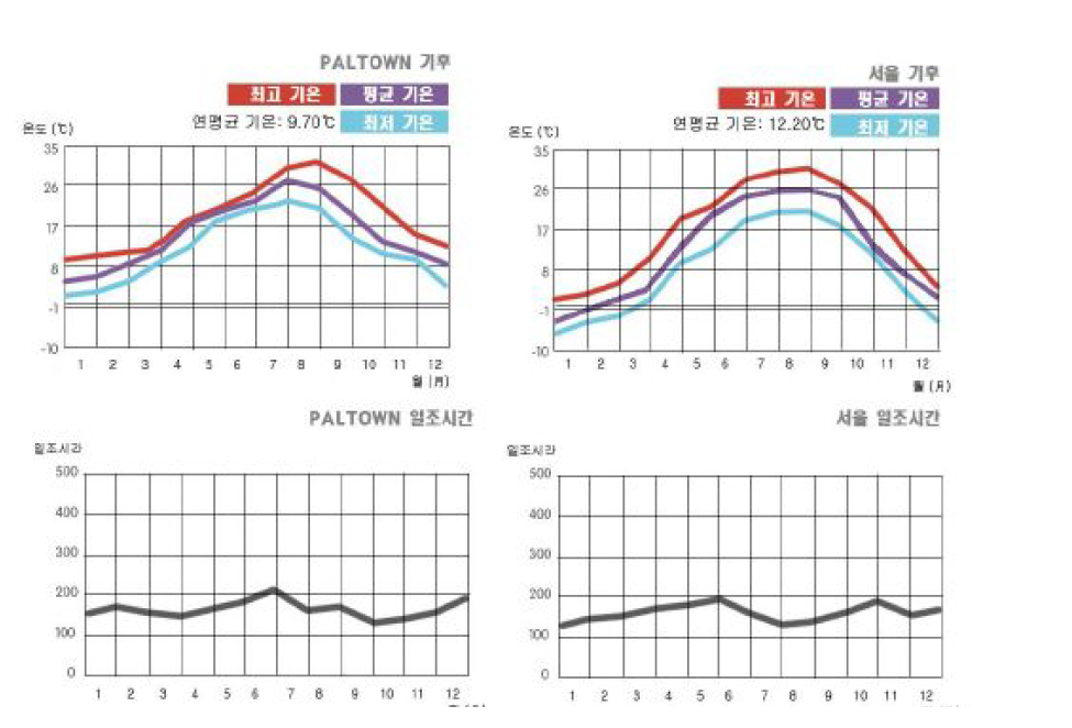 팰타운과 서울의 기후 비교