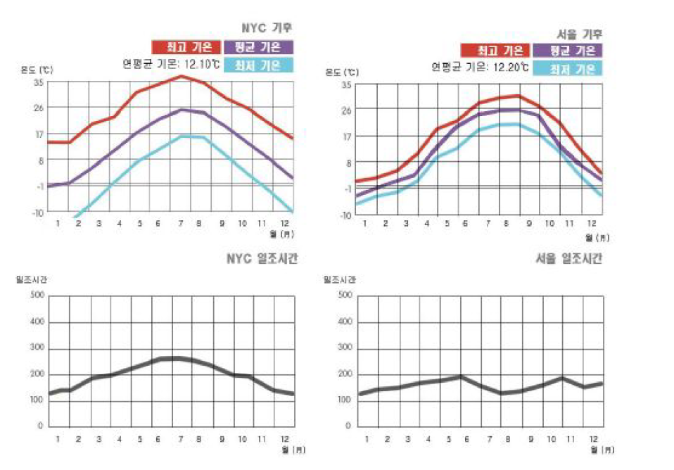 뉴욕시와 서울의 기후 비교