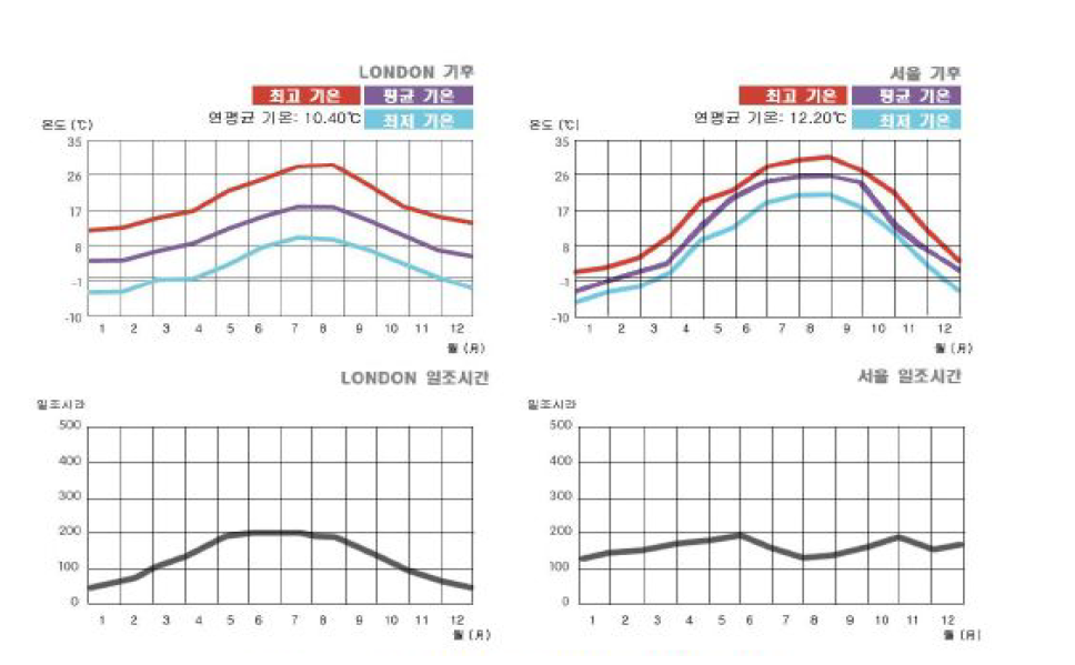 런던과 서울의 일조시간 및 기후 비교