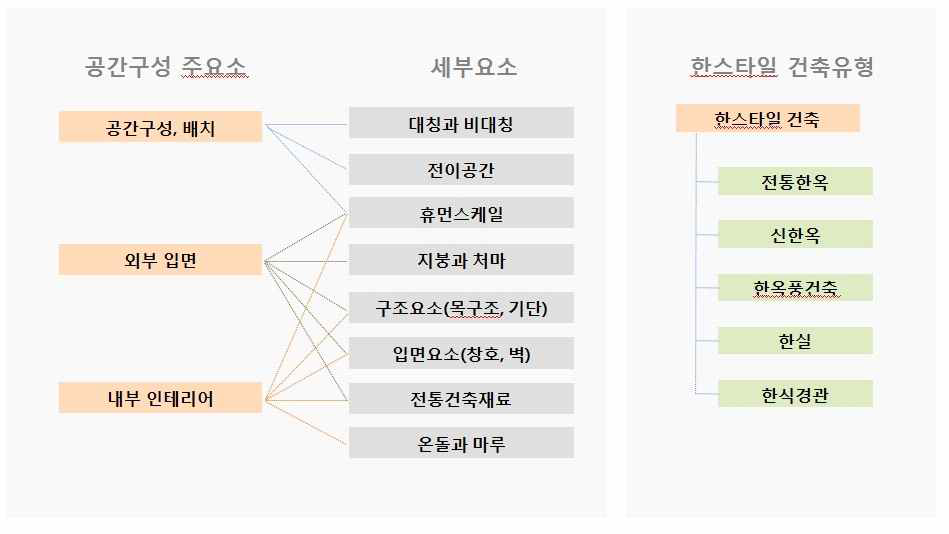 공공건축물 특화요소 분류