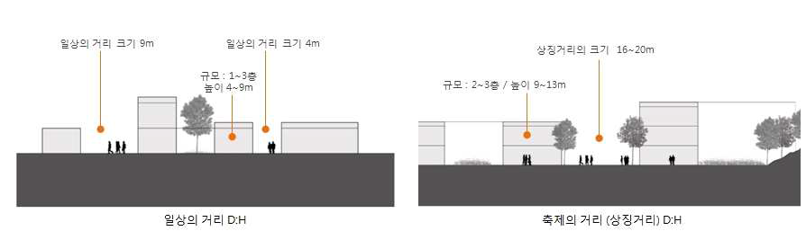 거리와 건축물의 비율 (D:H)
