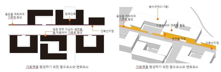 가로벽을 형성하기 위한 필수요소와 변화요소