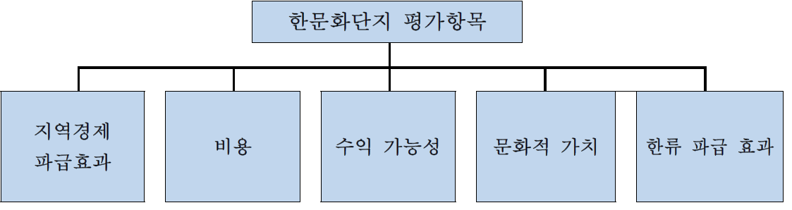 예비평가 항목