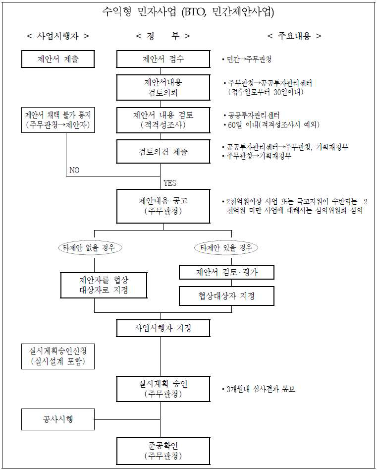 수익성 민자사업 (BTO 흐름도) 예시