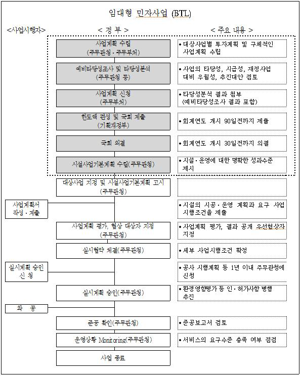 임대형 민자사업 (BTL 흐름도) 예시