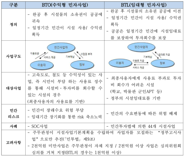 BTO/ BTL 비교