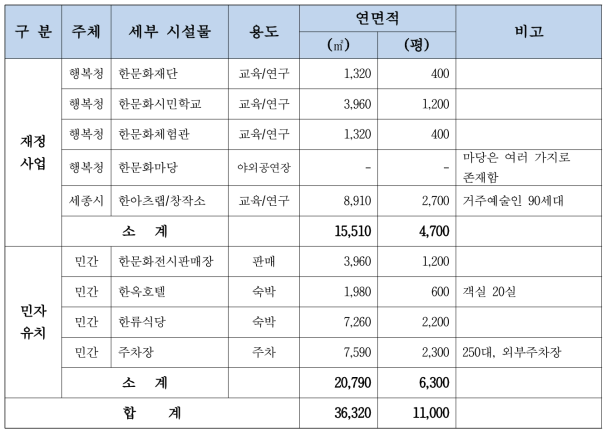 시설물 구분 및 기본사항