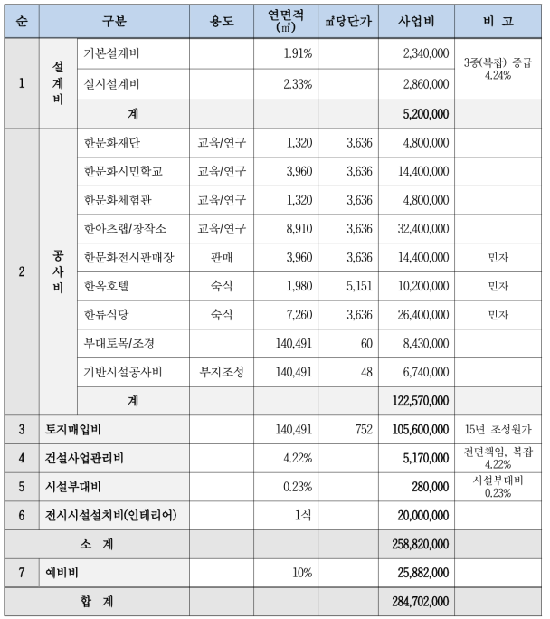 시설별 사업비