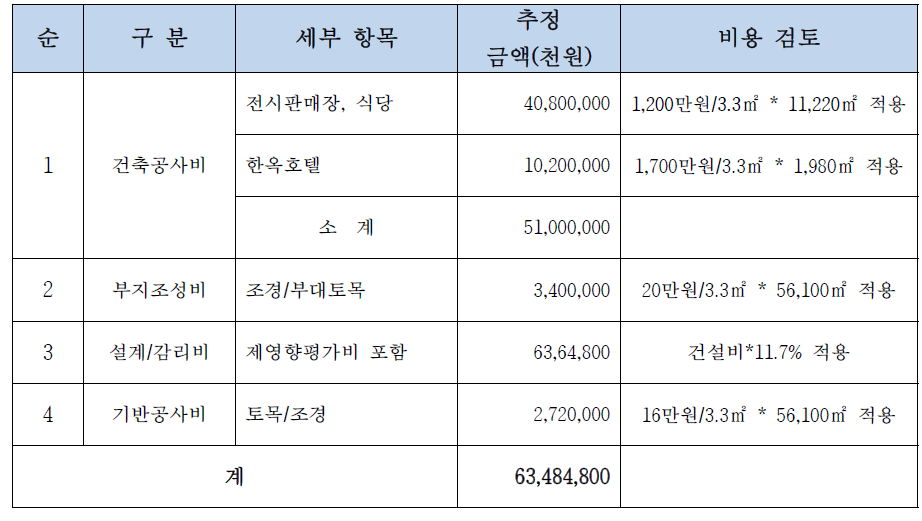 상업시설 사업비