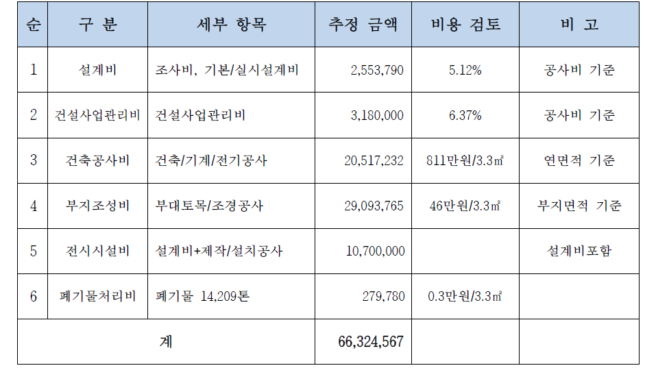 녹색문화상생벨트 조성사업비