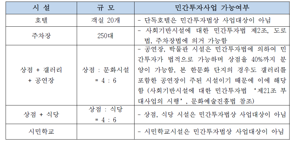 시설별 민간투자사업 가능여부