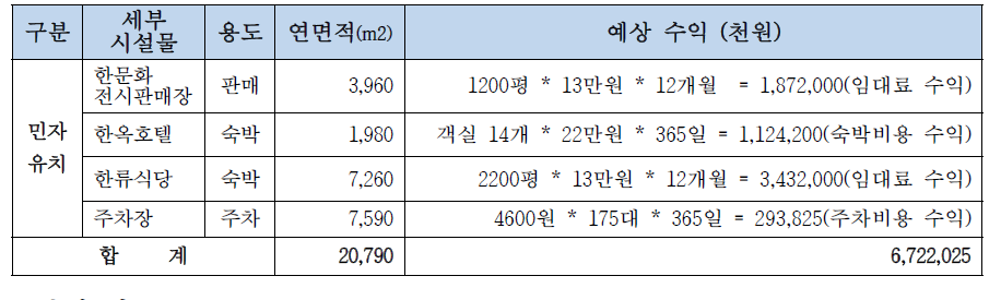 예상 수익성 분석