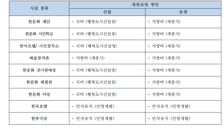 한문화단지 도입시설별 재원조달 방안