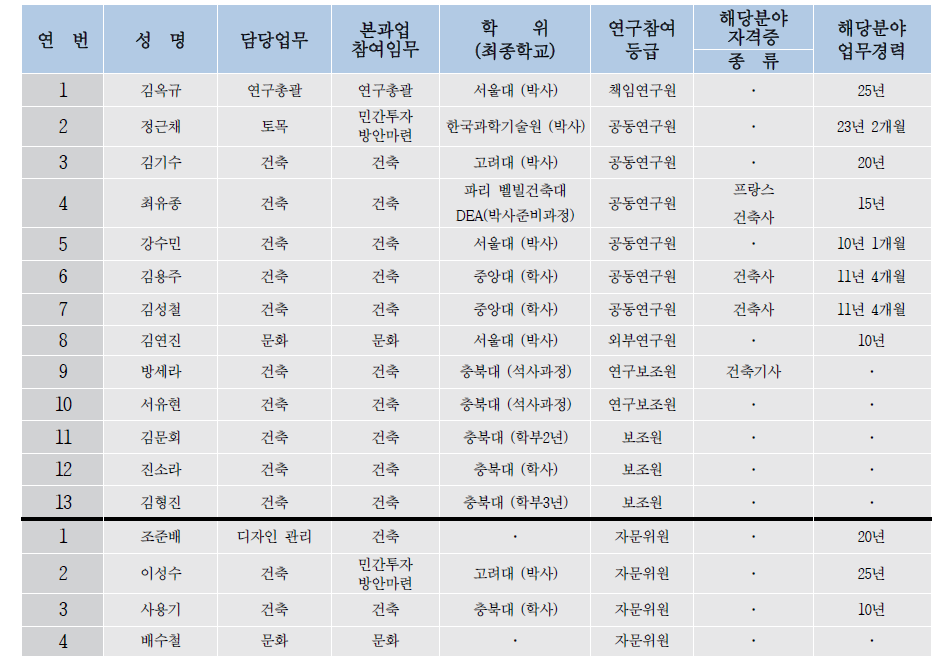 연구진 사항