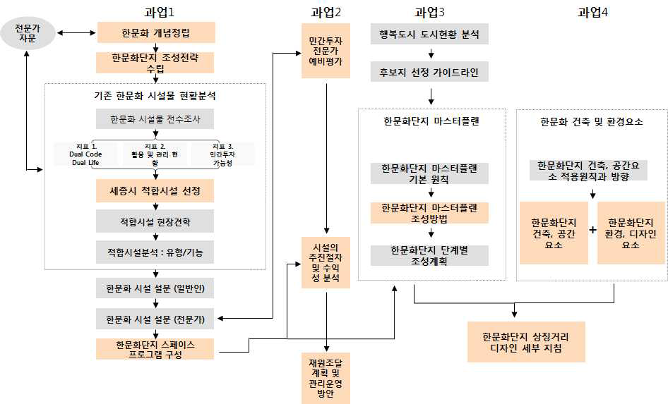 과업의 흐름 및 수행 현황