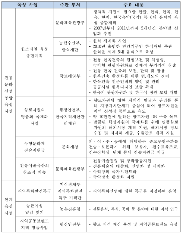 정부부처(청)별 전통문화산업 관련 정책 현황