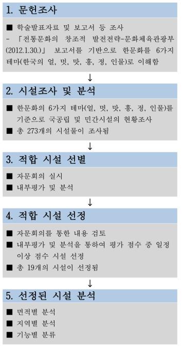 국공립 및 민간시설 현황 분석 프로세스