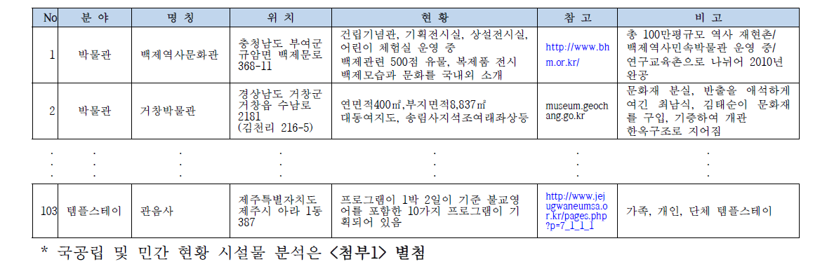 시설물 분석 예시(한국의 얼)