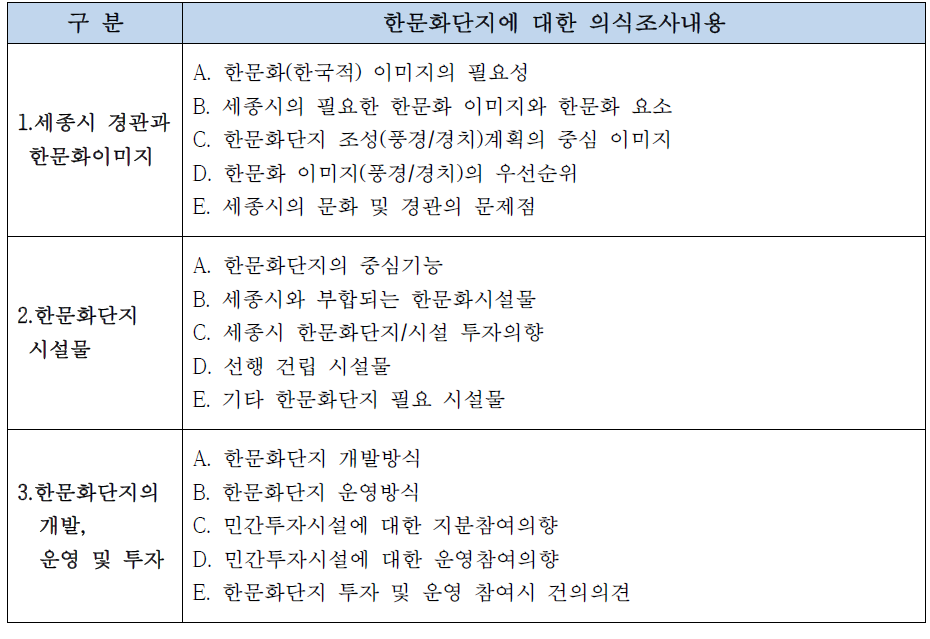 한문화단지에 대한 의식조사 내용