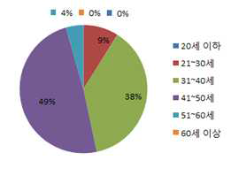 설문응답자 연령 구성