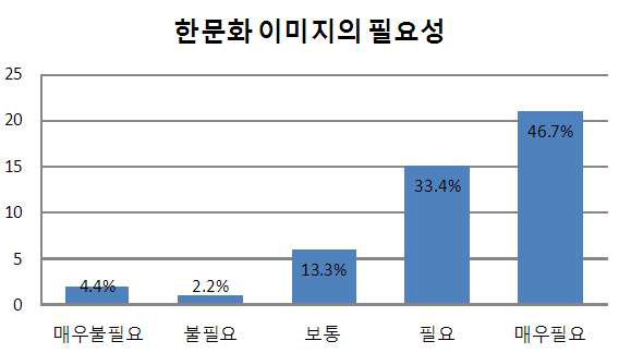 한문화 이미지의 필요성