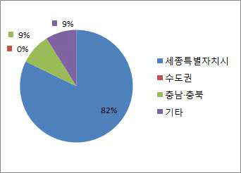 설문응답자 근무지(거주지)