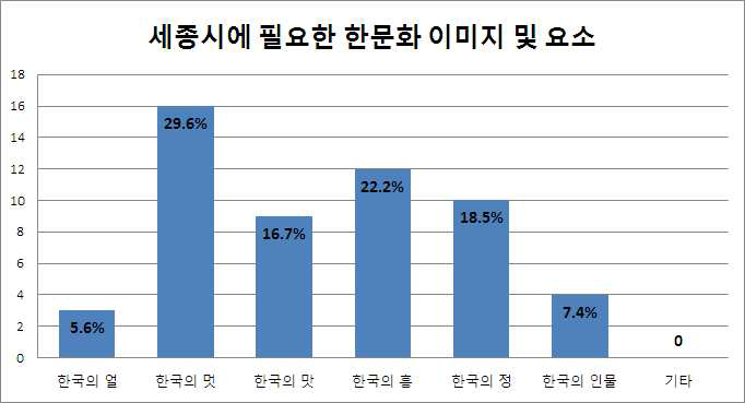 세종시에 필요한 한문화 이미지 및 요소