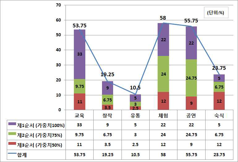 한문화단지의 중심기능