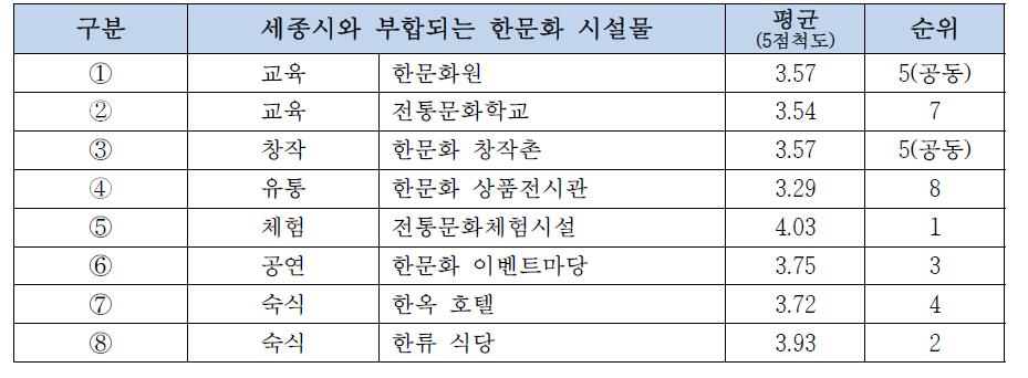 세종시와 부합되는 한문화 시설물