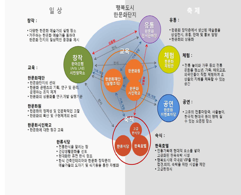 한문화단지 스페이스 프로그램 관계도