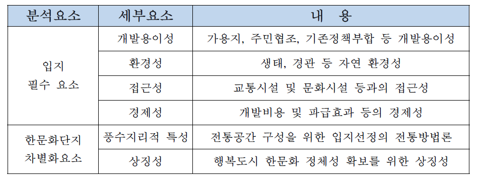 입지평가 기준