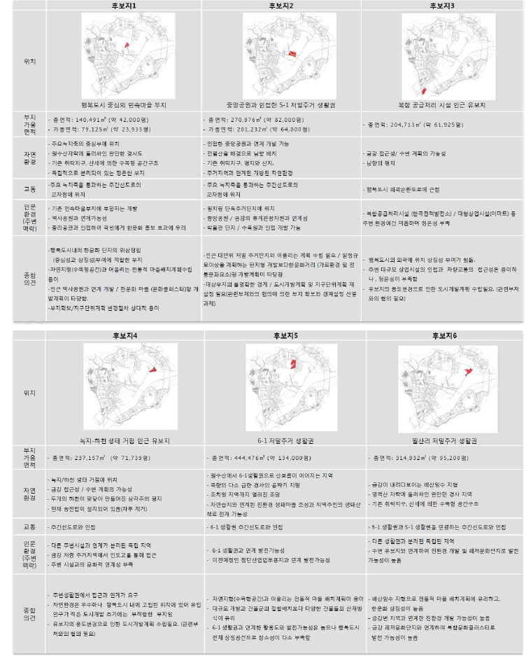 행복도시 한문화단지의 대상 후보지 평가 및 분석