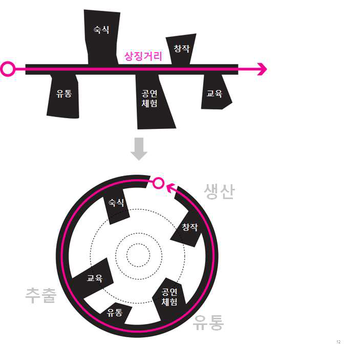 한문화 6개의 기능이 연계, 순환될 수 있는 시스템 구축