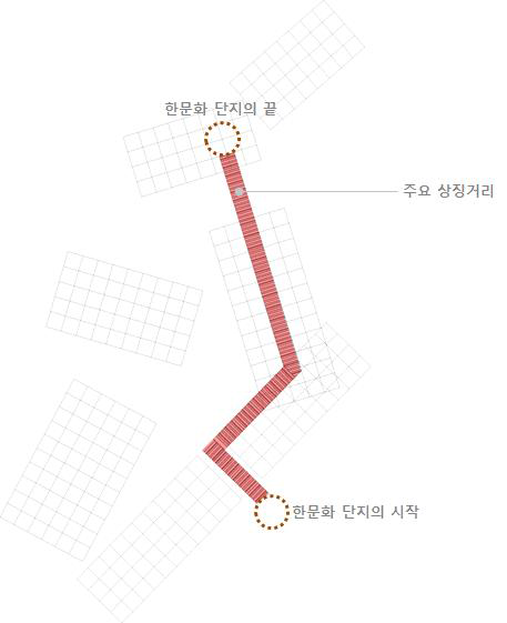 상징축의 형성 / 상징거리의 형성의 예시