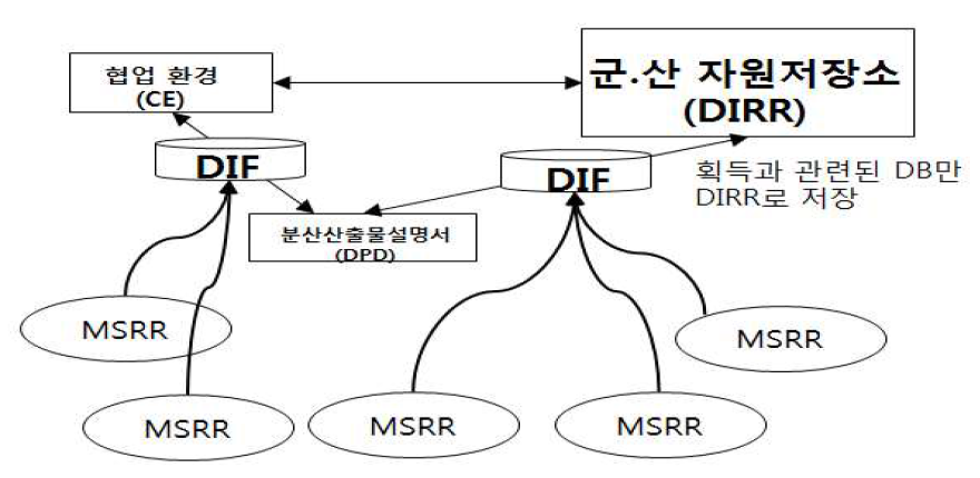 선진국의 M&S DB 관리 형태