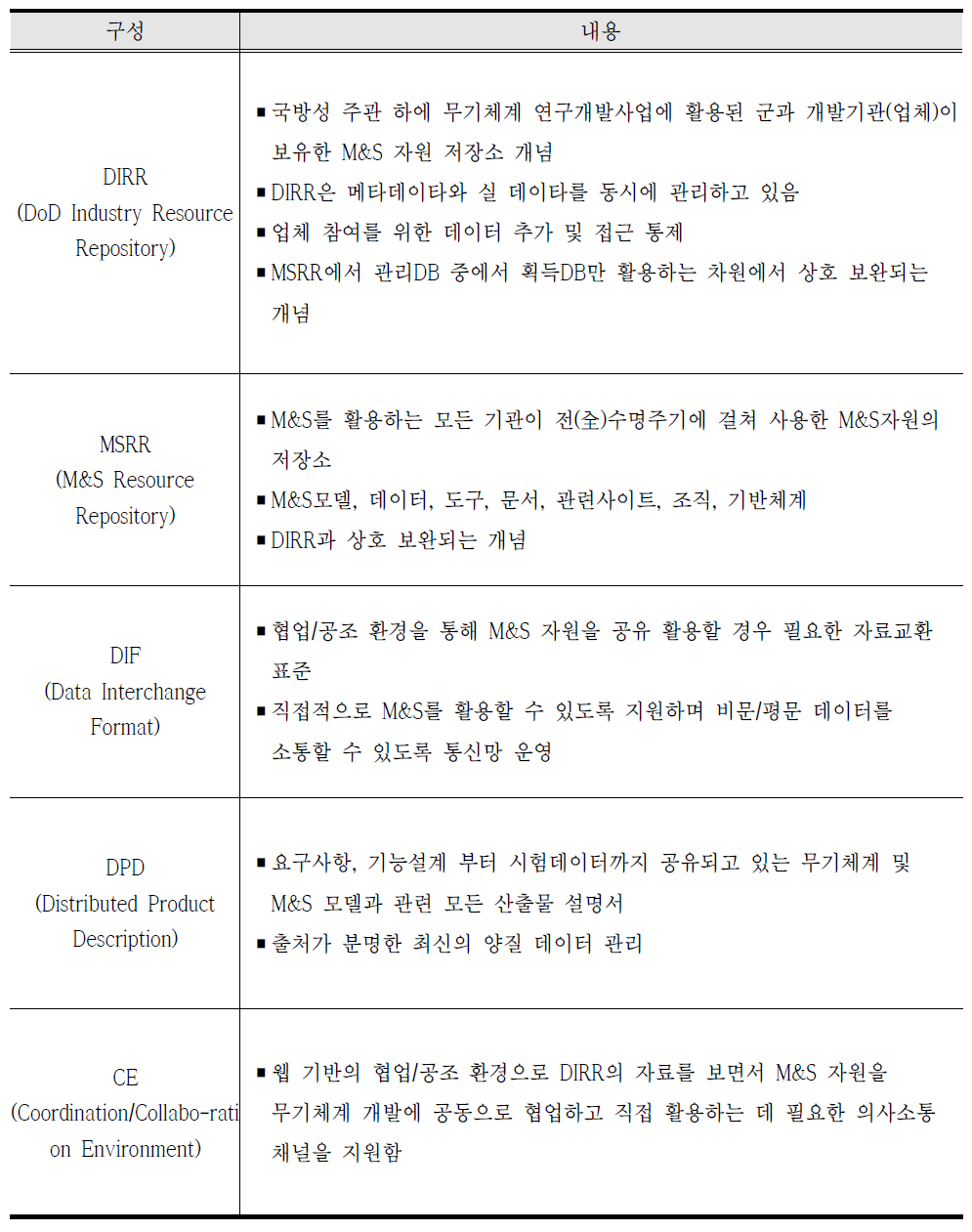 선진국 M&S DB 관리 구성 및 내용