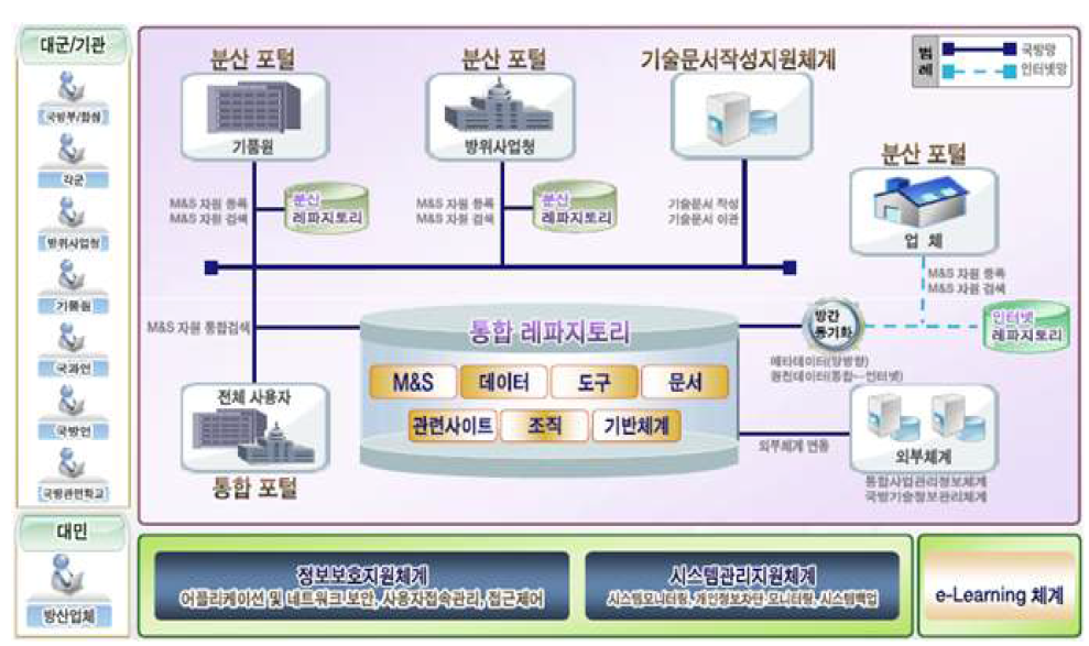 SBA 통합정보체계 구성도